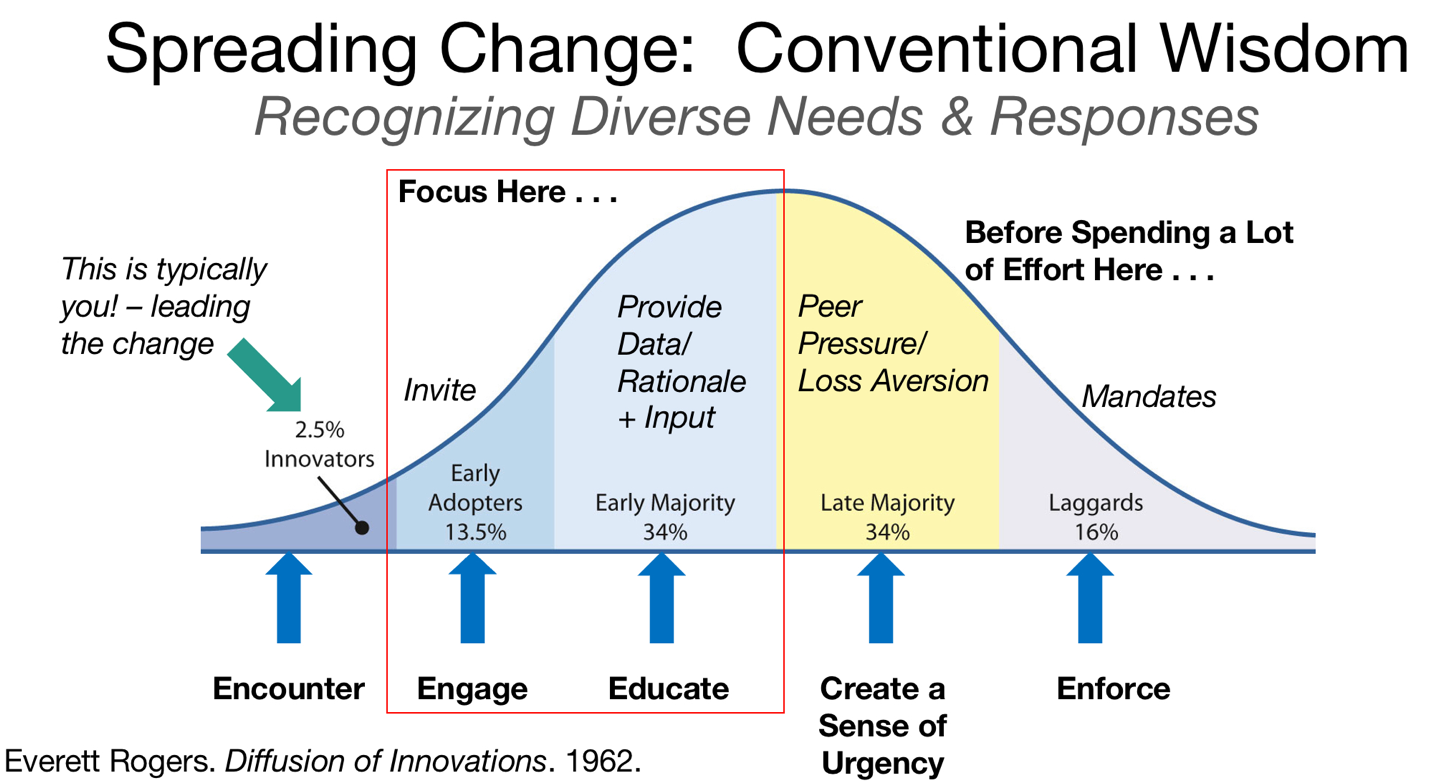 RogersDiffusionofInnovationCurve