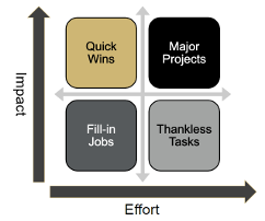Effort-Impact Matrix Effort-Impact Matrix