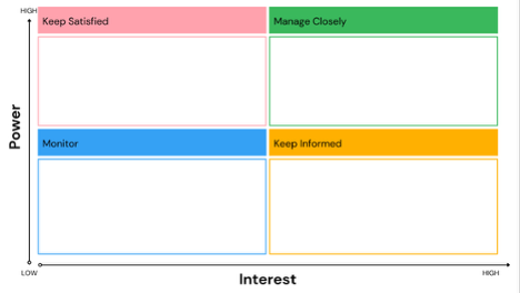Matrix showing the contrast between poser and interest