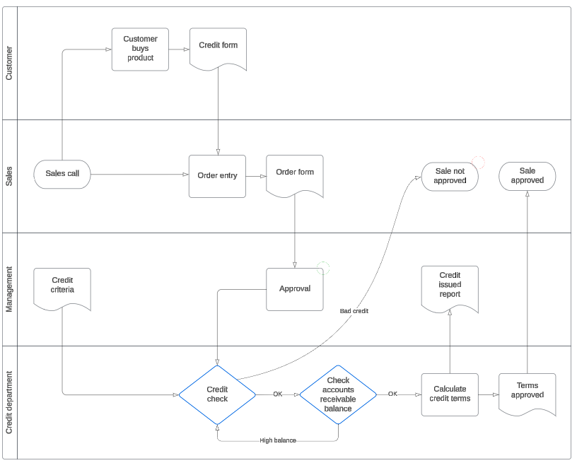 Swimlane Process Map Swimlane Process Map 