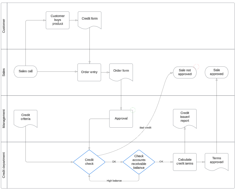 SwimlaneProcessMap