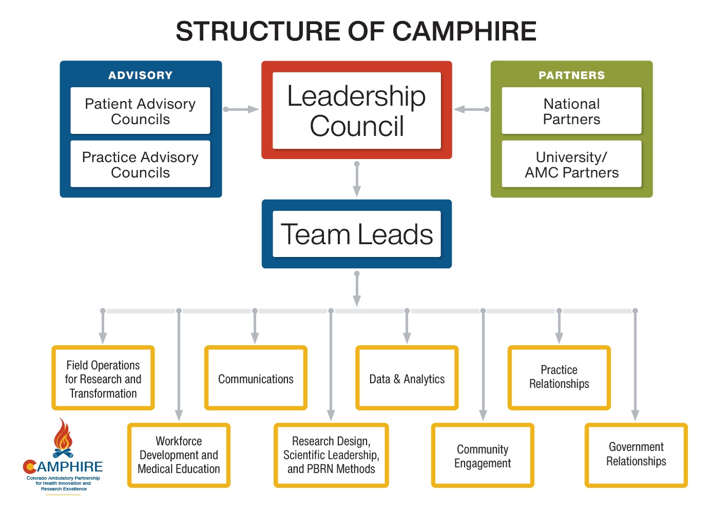 CAMPHIRE Flow Chart