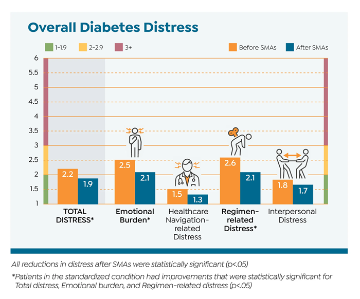 IID Practice Report Infographic CHARTS FOR WEB 3 distress