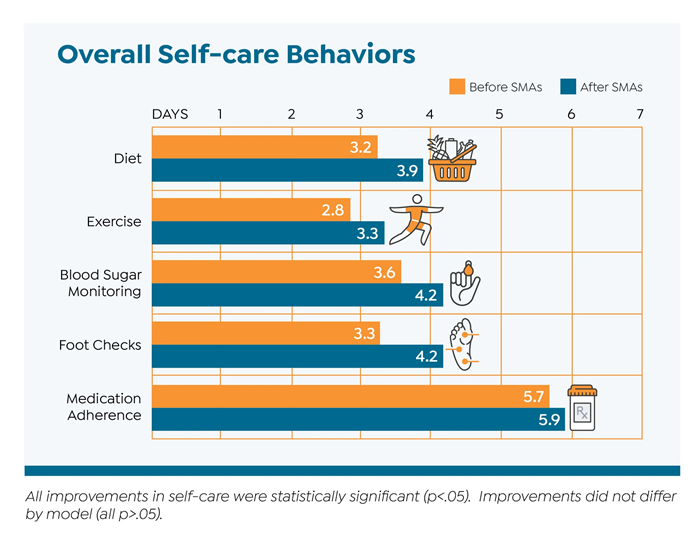 IID Practice Report Infographic CHARTS FOR WEB 4 self care
