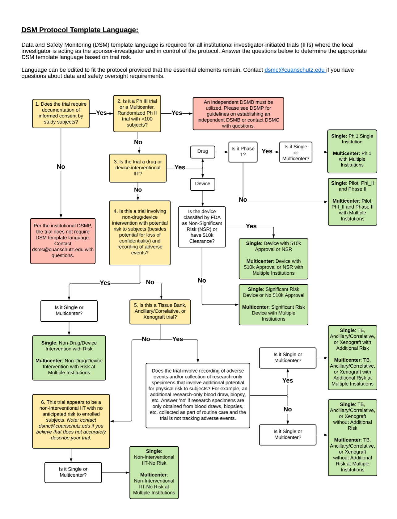 Flowchart representing the DSM Protocol