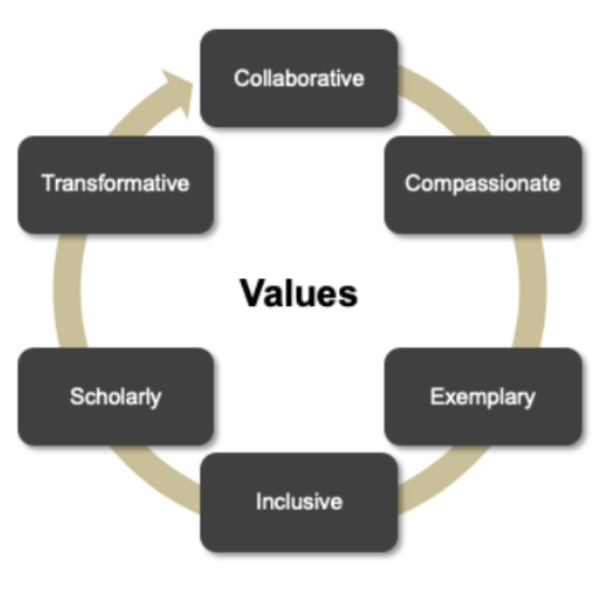 Values