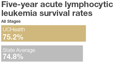 Acute Lymphocytic Leukemia Graph