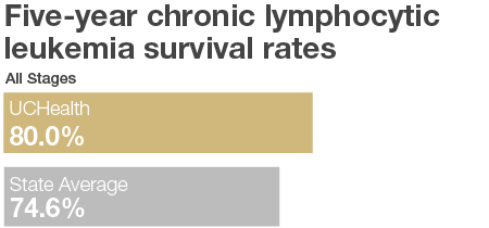 Chronic Lymphocytic Leukemia Graph