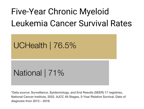 Chronic Myeloid Leukemia 21