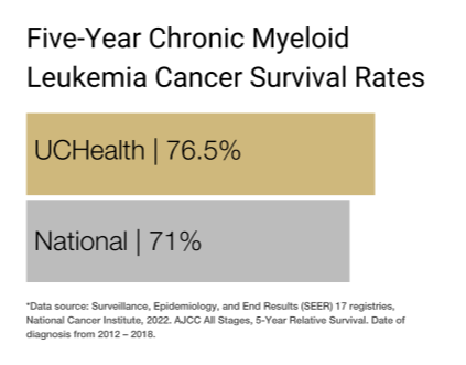 Chronic Myeloid Leukemia graph