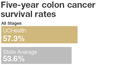 Colon Cancer Graph