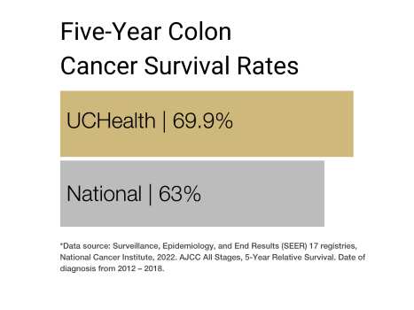 Colorectal - Colon survival rate graphic
