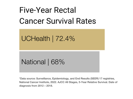 Colorectal - Rectal survival rate graphic