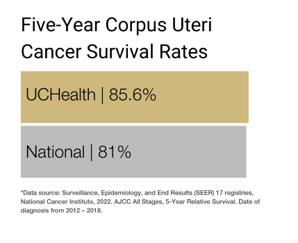 Corpus Uteri Cancer graph