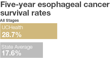 Esophageal Cancer Graph