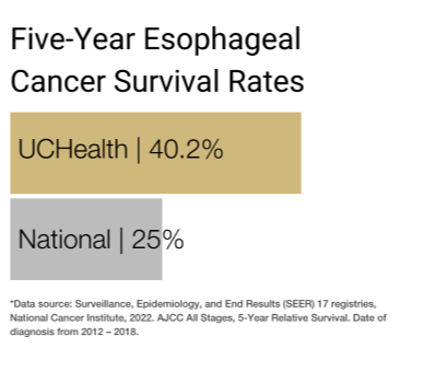 Esophageal Survival rate graphic