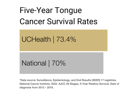 Head and Neck - Tongue cancer graph