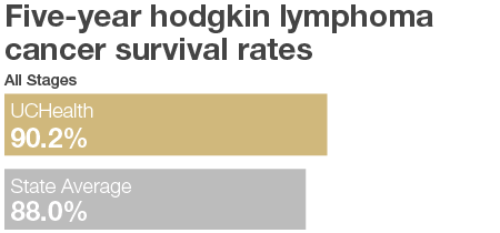 Hodgkin Lymphoma Cancer Graph