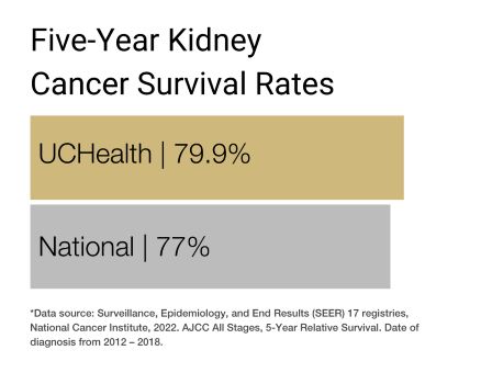 Kidney cancer graph