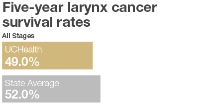 Larynx Cancer Graph