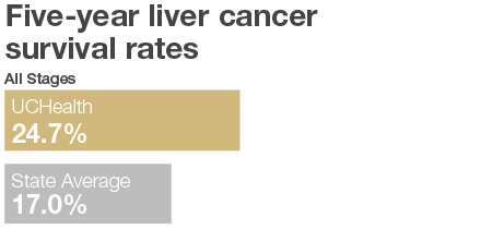Liver Cancer Graph