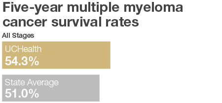 Multiple Myeloma Cancer Graph