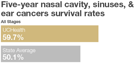Nasal Sinus Ear Cancer Graph