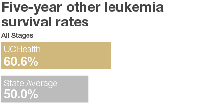 Other Leukemia Graph