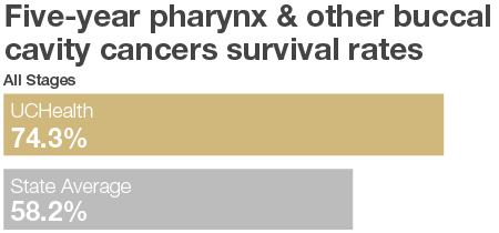 Pharynx Buccal Cavity Cancers Graph