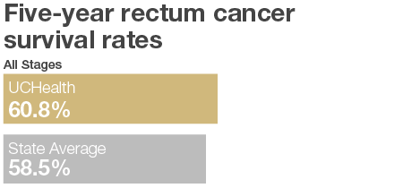 Rectum Cancer Graph