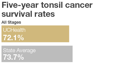 Tonsil Cancer Graph