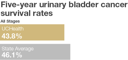 Urinary Bladder Cancer Graph