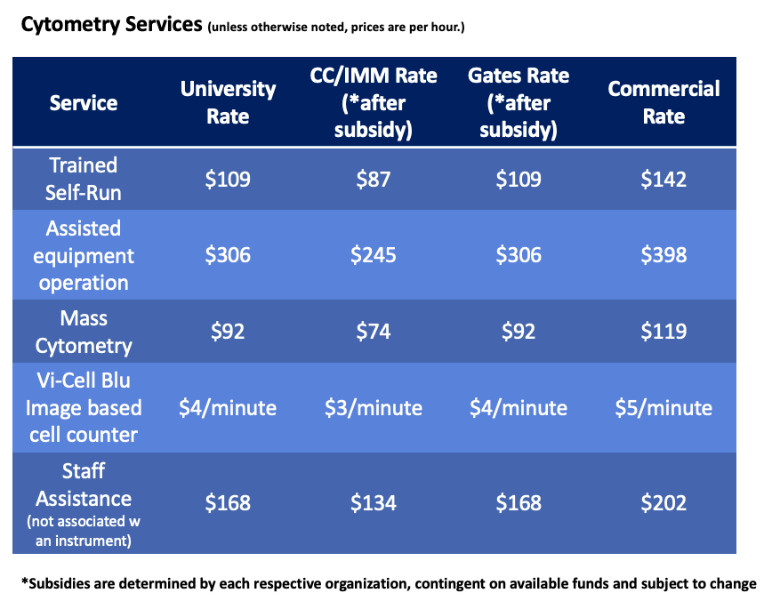 Graph in shades of blue featuring prices of Cytometry Services