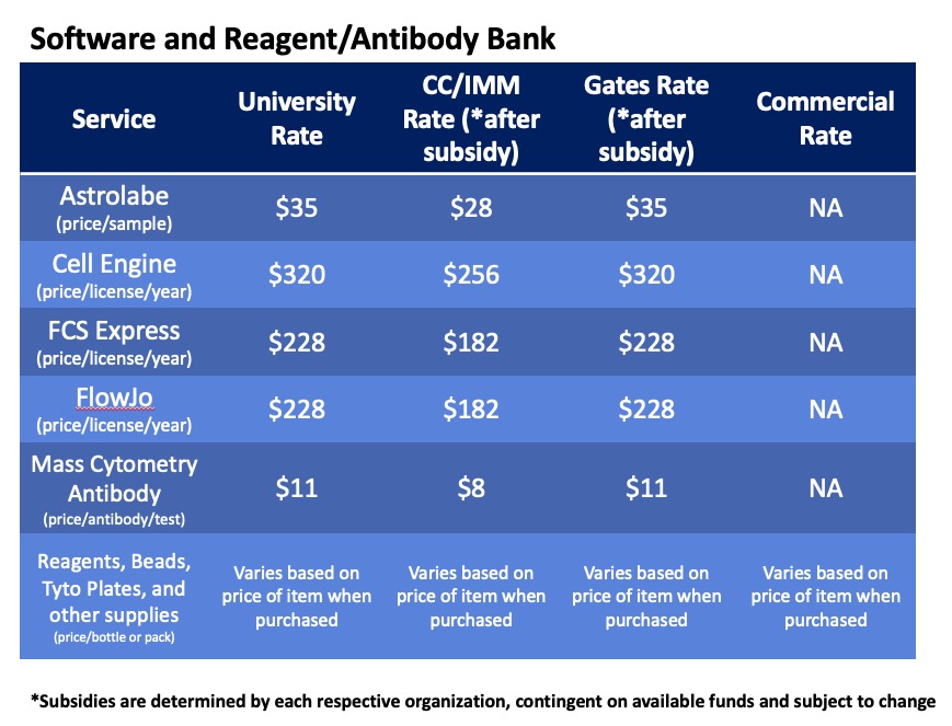 Blue graph of Software and Reagent/Antibody Bank prices