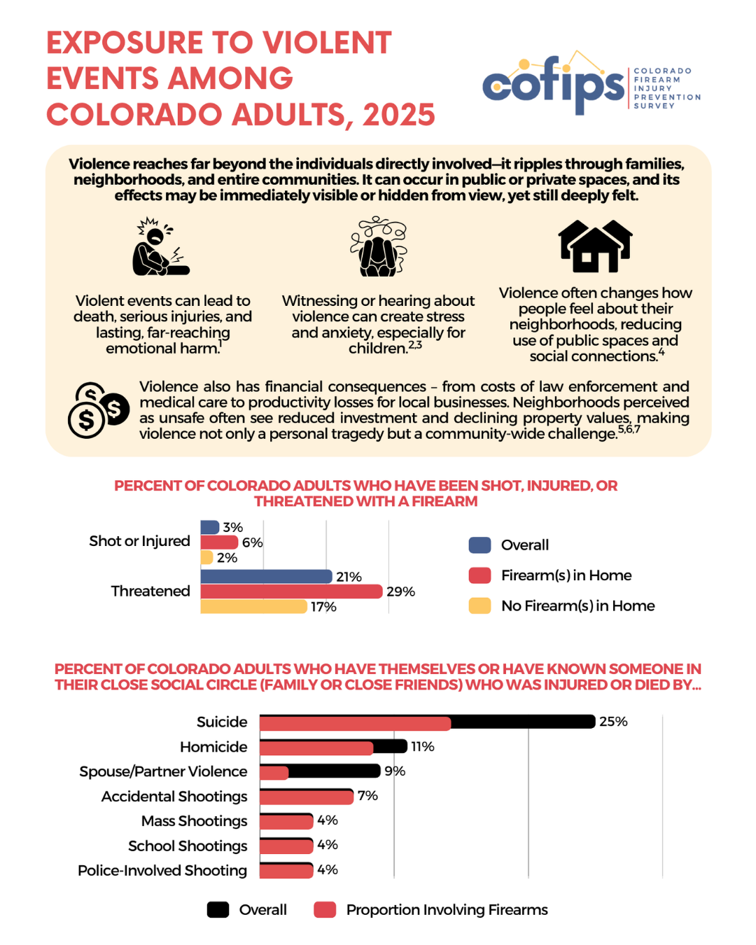 A summary of Coloradans’ exposure to different types of violent events