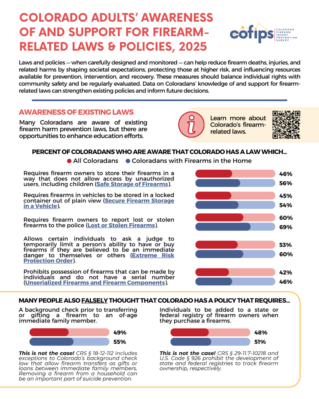 A summary of Coloradans’ awareness of and support for firearm-related laws and policies