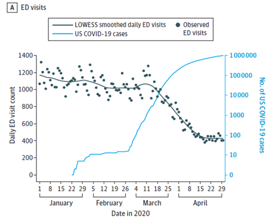 Graph showing decline in ED visits from January to April 2020