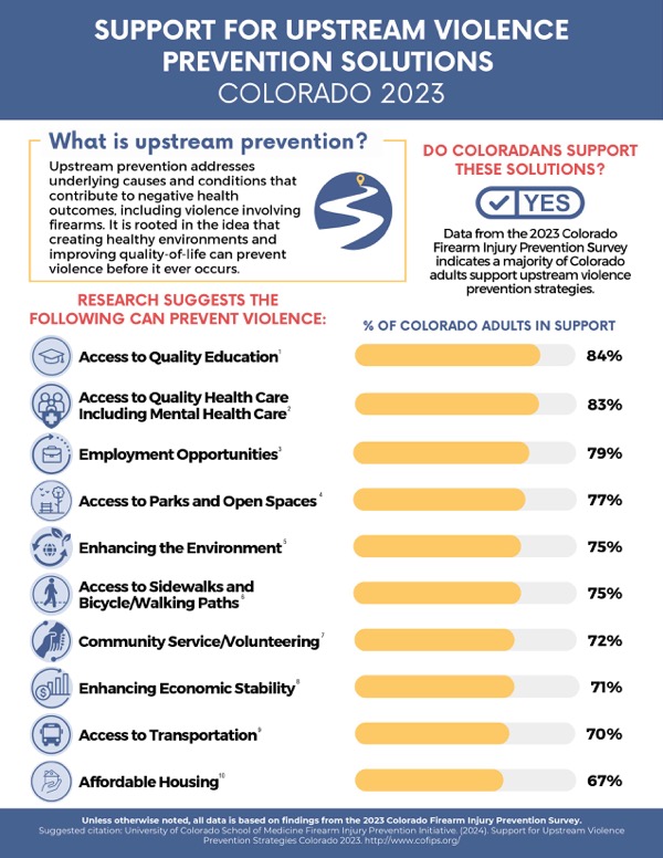 Picture of page 1 of the Support for Upstream Violence Prevention Solutions Data Brief