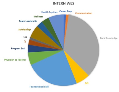 2023 iWES Curriculum Pie Chart