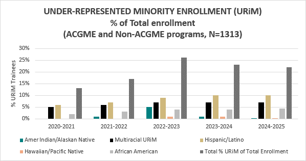 Under-Represented Minority Enrollment (2020-2025)