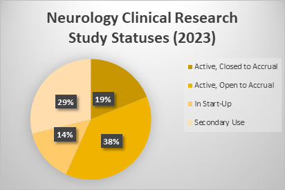 Neuro Clinical Research Study Statuses (2023)