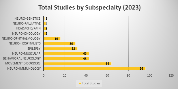 total studies by subspecialty (2023)