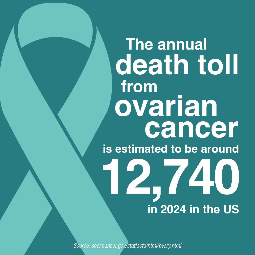 The annual deth toll from ovarian cancer is estimated to be around 12,740 in 2024 in the US.