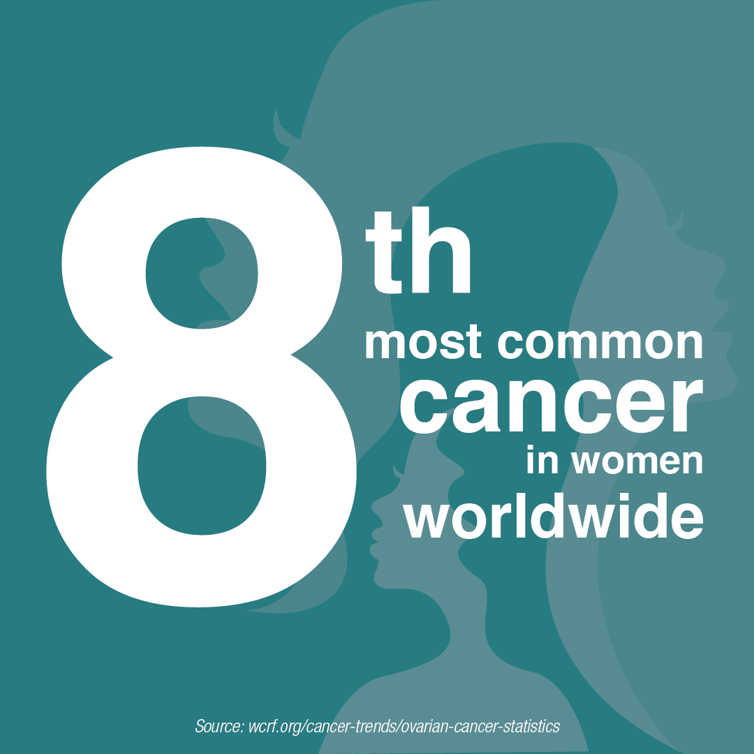 Ovarian Cancer is the 8th most common cancer in women world wide.