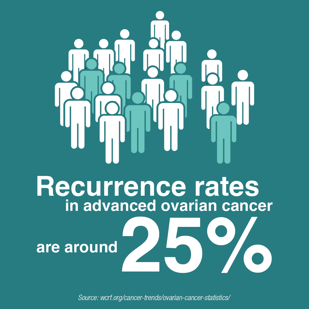 Recurrence rates in advanced ovarian cancer are around 25%.