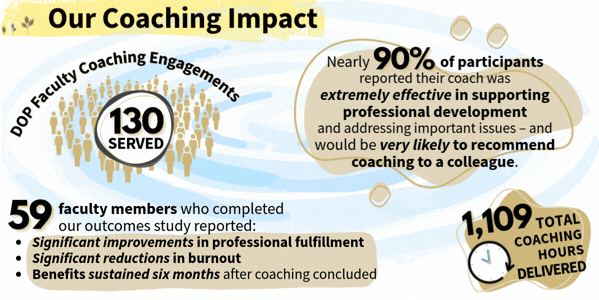 Our Coaching Impact