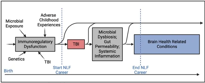 NFLPA MAPPS-TBI