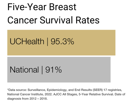 Breast survival rate graphic