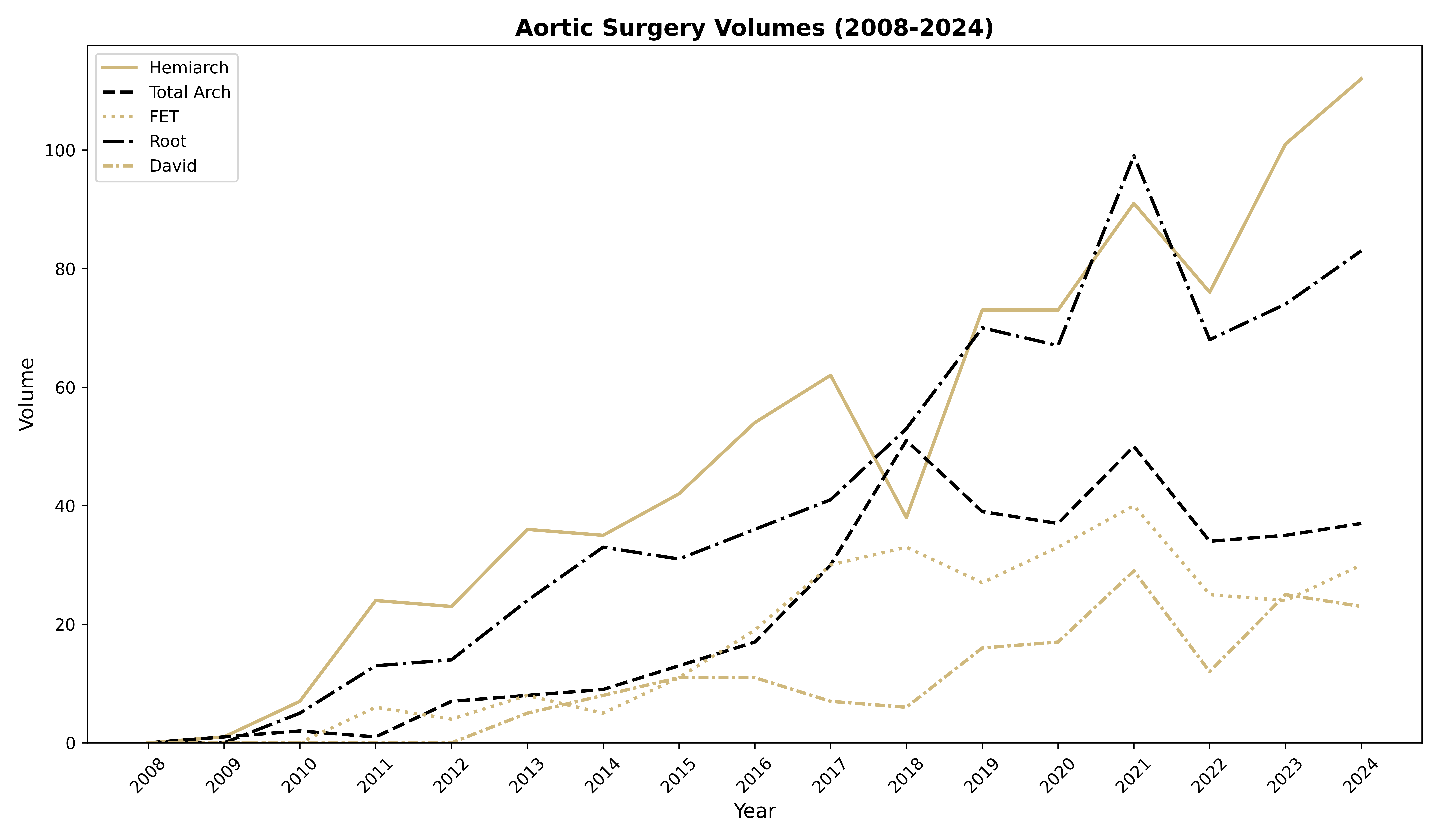 Aortic Surgery_volume_2008_2024