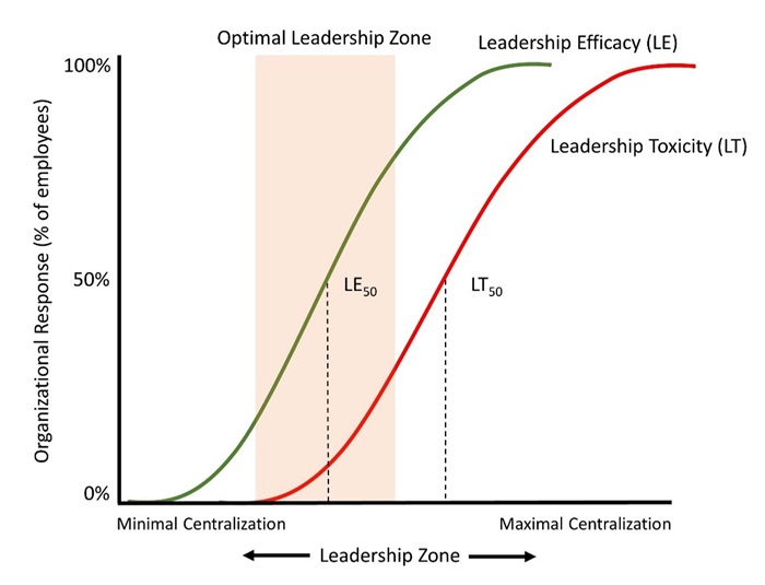 Leadership Zone Figure
